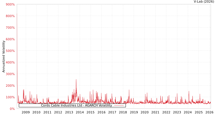 graph of Cords Cable Industries Ltd AGARCH