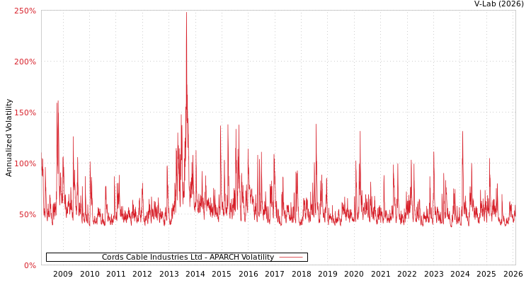 graph of Cords Cable Industries Ltd APARCH