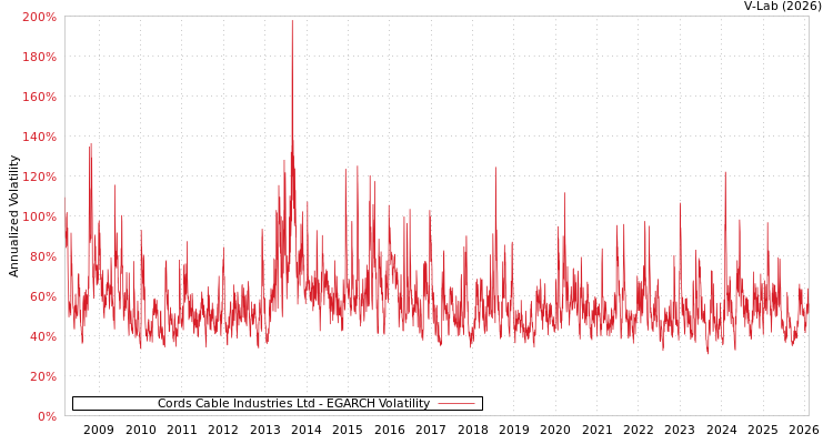 graph of Cords Cable Industries Ltd EGARCH