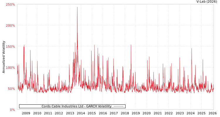 graph of Cords Cable Industries Ltd GARCH