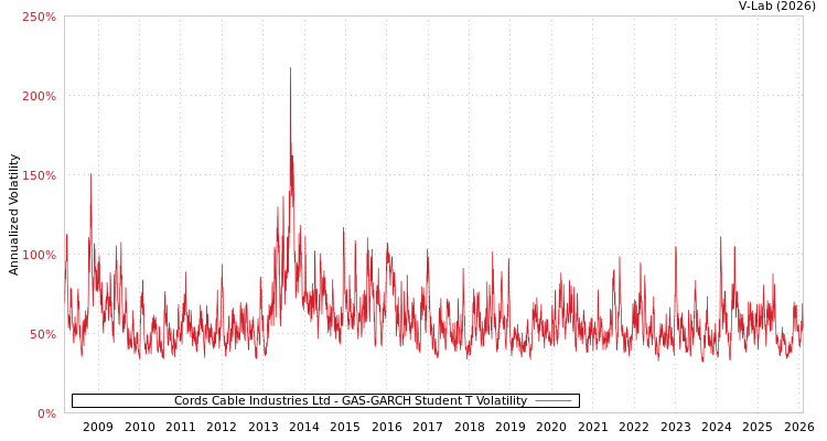 graph of Cords Cable Industries Ltd GAS-GARCH-T