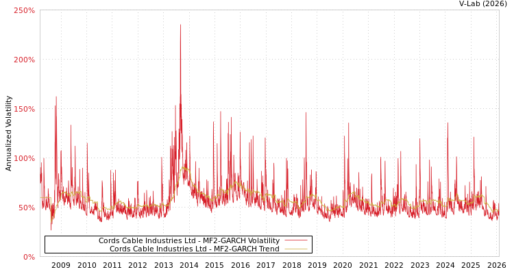 graph of Cords Cable Industries Ltd MF2-GARCH