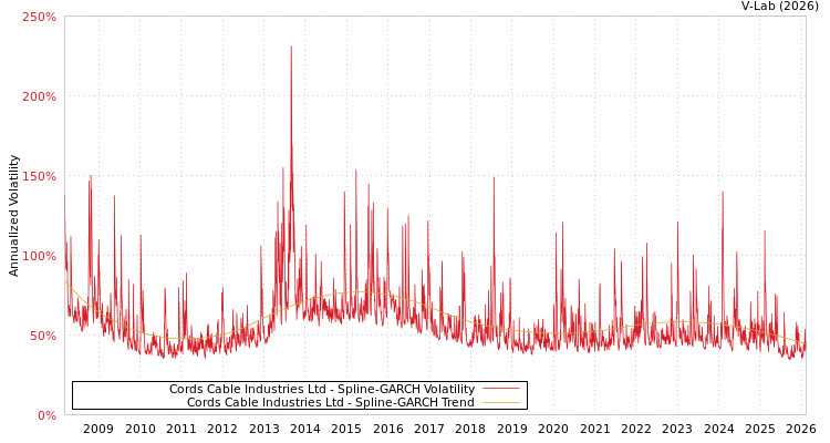 graph of Cords Cable Industries Ltd SGARCH