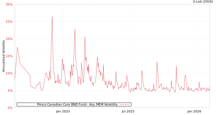 graph of Pimco Canadian Core BND Fund AMEM