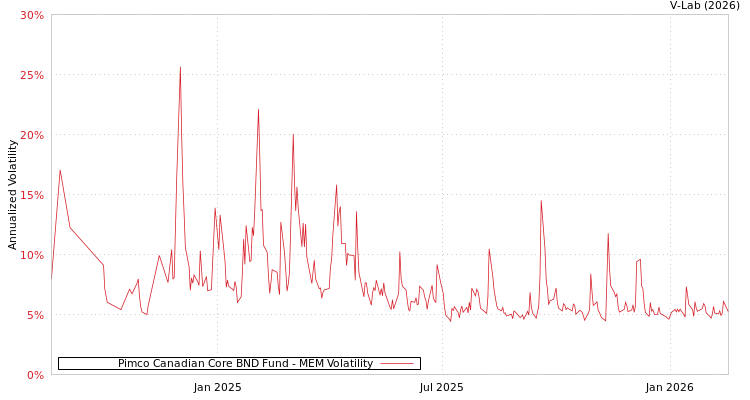 graph of Pimco Canadian Core BND Fund MEM