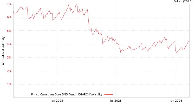 graph of Pimco Canadian Core BND Fund EGARCH