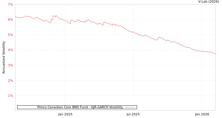 graph of Pimco Canadian Core BND Fund GJR-GARCH