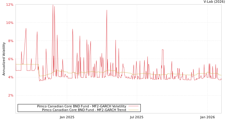 graph of Pimco Canadian Core BND Fund MF2-GARCH