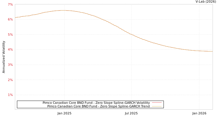 graph of Pimco Canadian Core BND Fund S0GARCH