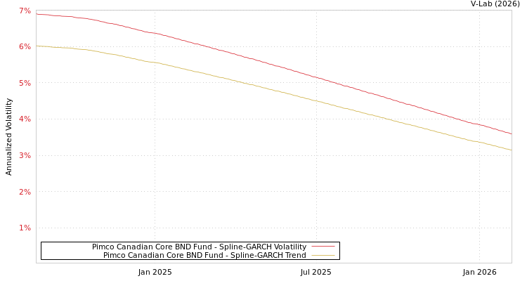 graph of Pimco Canadian Core BND Fund SGARCH