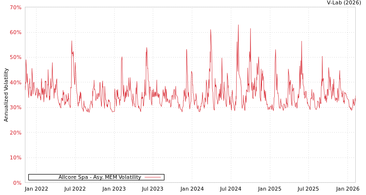 graph of Allcore Spa AMEM