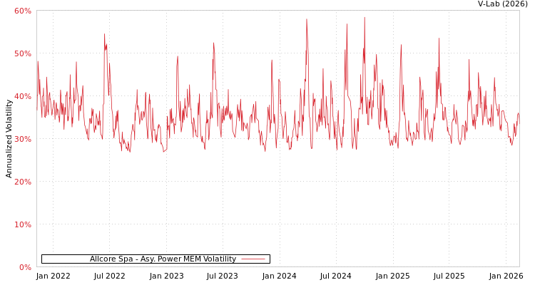 graph of Allcore Spa APMEM