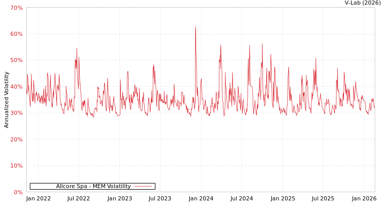 graph of Allcore Spa MEM