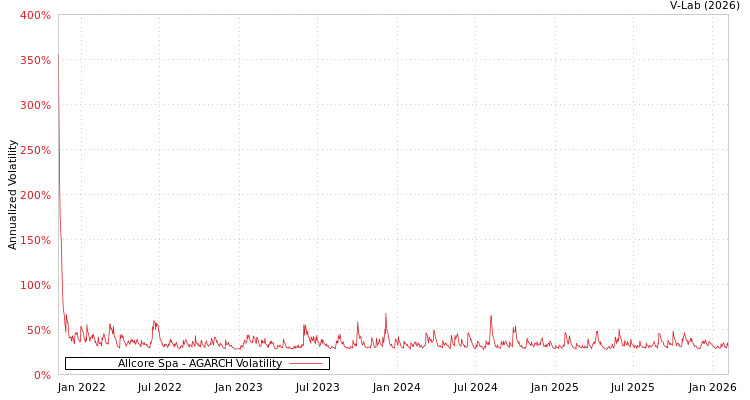 graph of Allcore Spa AGARCH