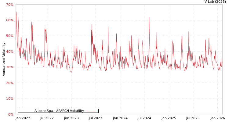 graph of Allcore Spa APARCH