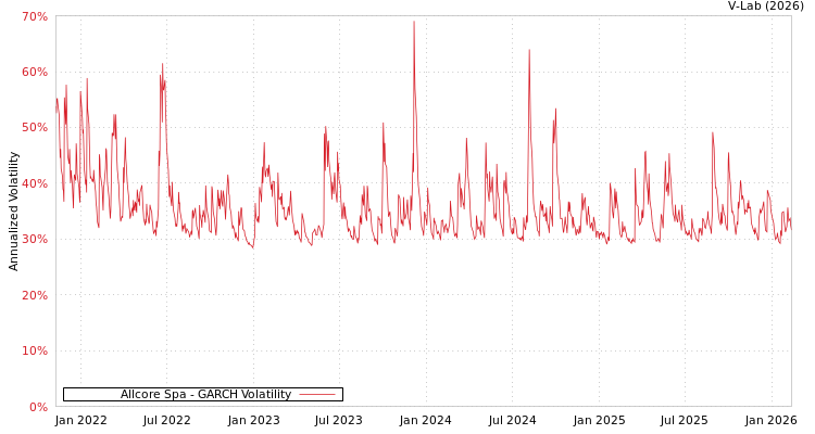 graph of Allcore Spa GARCH