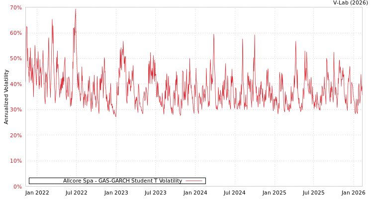 graph of Allcore Spa GAS-GARCH-T