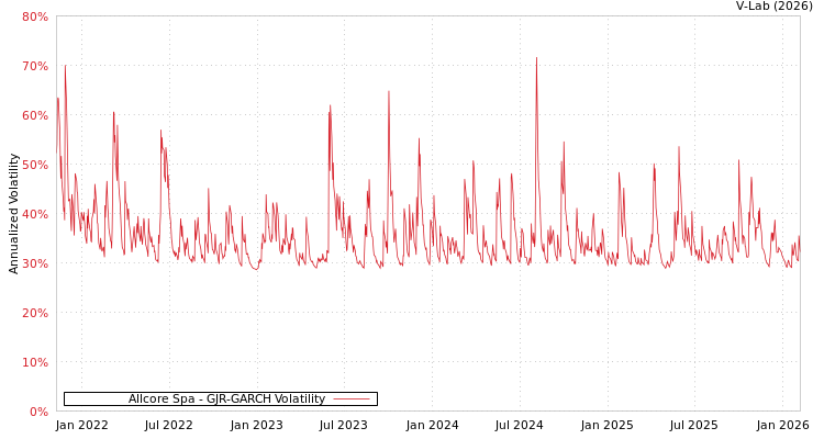 graph of Allcore Spa GJR-GARCH