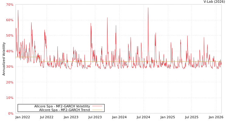 graph of Allcore Spa MF2-GARCH