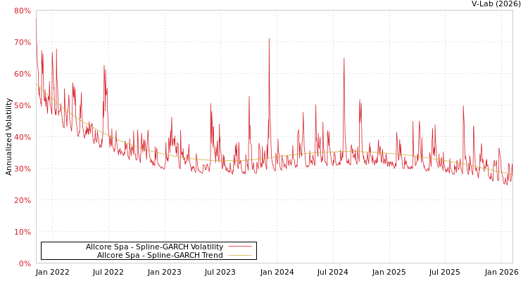 graph of Allcore Spa SGARCH