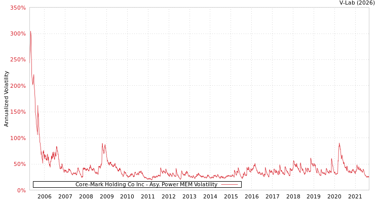 graph of Core-Mark Holding Co Inc APMEM