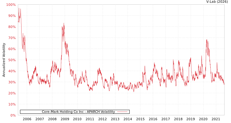 graph of Core-Mark Holding Co Inc APARCH