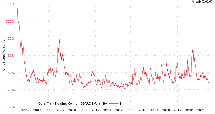 graph of Core-Mark Holding Co Inc EGARCH