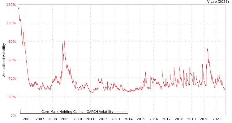 graph of Core-Mark Holding Co Inc GARCH