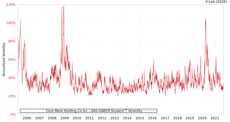 graph of Core-Mark Holding Co Inc GAS-GARCH-T