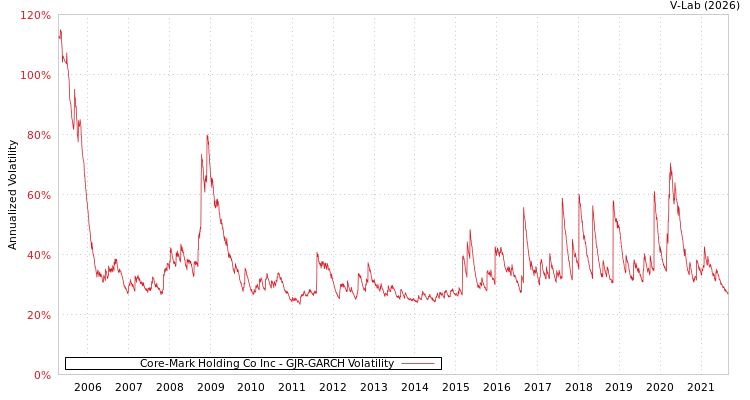 graph of Core-Mark Holding Co Inc GJR-GARCH