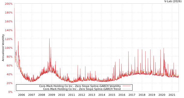 graph of Core-Mark Holding Co Inc S0GARCH