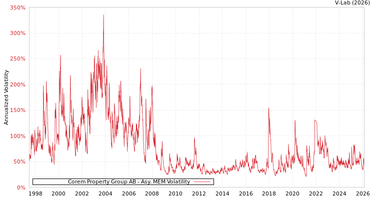 graph of Corem Property Group AB AMEM