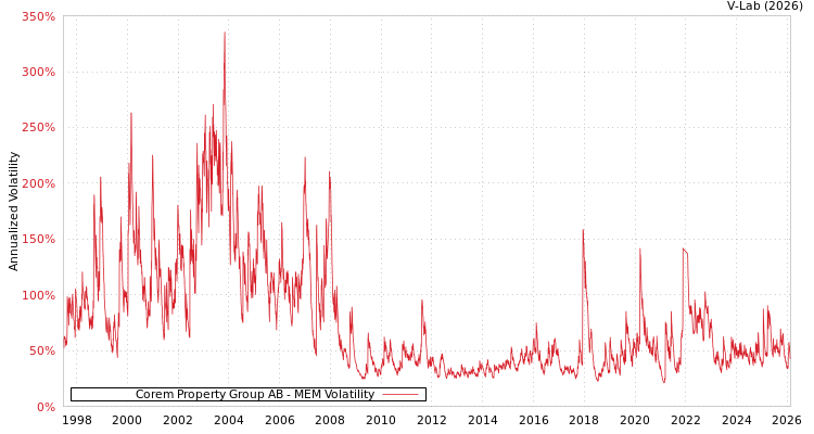 graph of Corem Property Group AB MEM