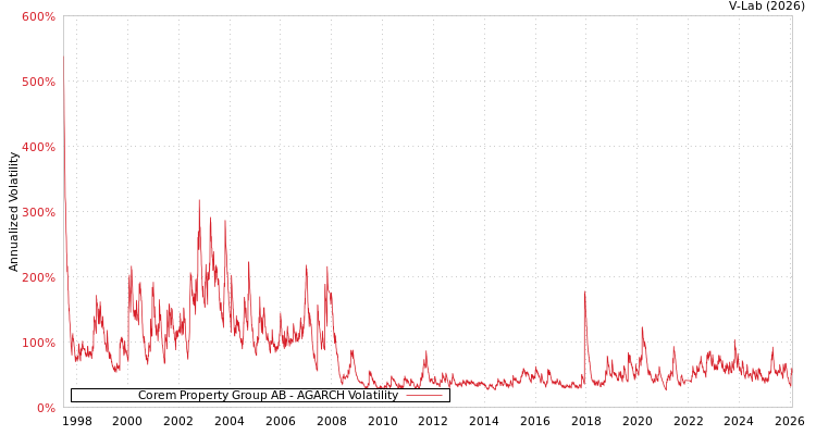 graph of Corem Property Group AB AGARCH