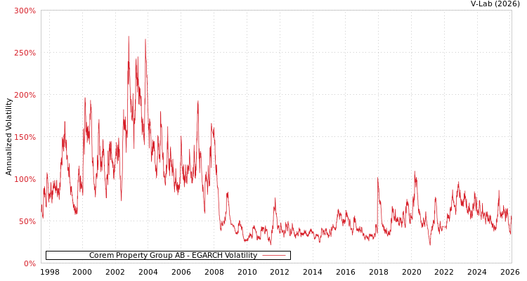 graph of Corem Property Group AB EGARCH