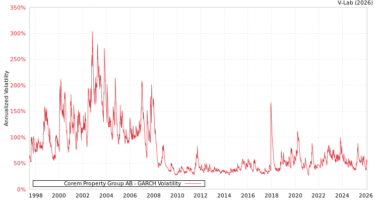 graph of Corem Property Group AB GARCH