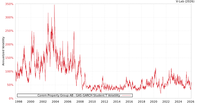 graph of Corem Property Group AB GAS-GARCH-T