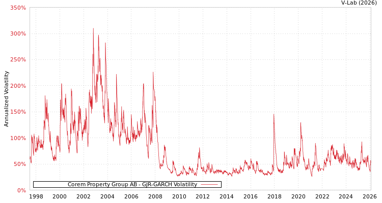 graph of Corem Property Group AB GJR-GARCH