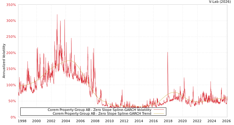 graph of Corem Property Group AB S0GARCH