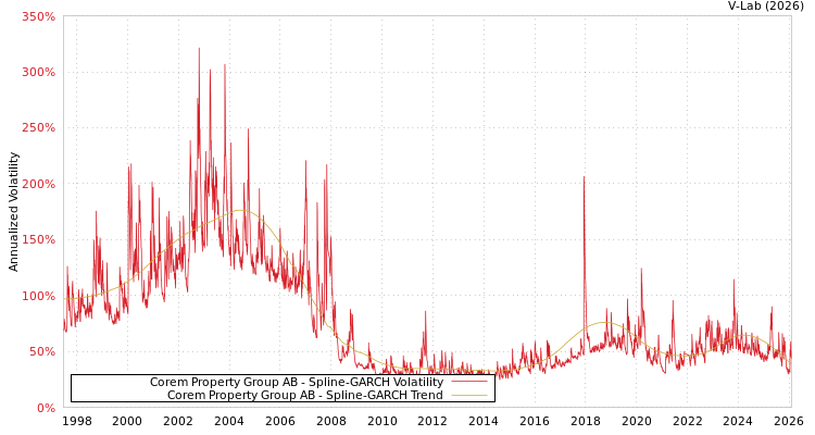 graph of Corem Property Group AB SGARCH