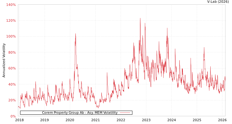 graph of Corem Property Group Ab AMEM
