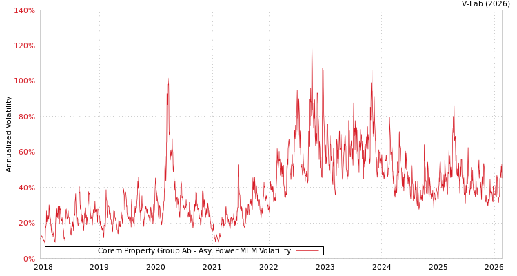 graph of Corem Property Group Ab APMEM