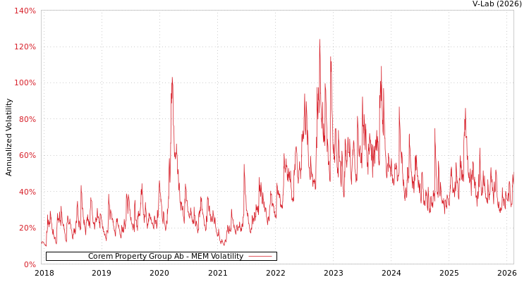 graph of Corem Property Group Ab MEM