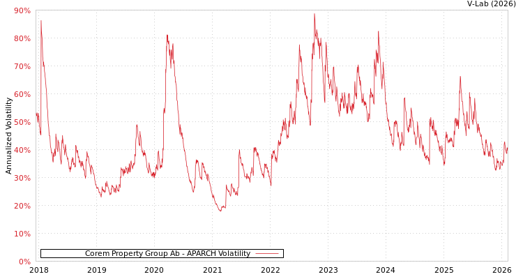 graph of Corem Property Group Ab APARCH