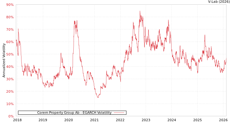 graph of Corem Property Group Ab EGARCH