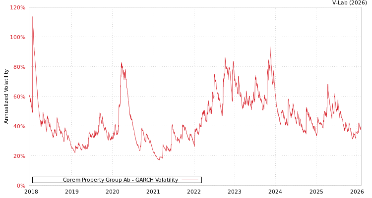 graph of Corem Property Group Ab GARCH