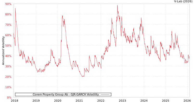 graph of Corem Property Group Ab GJR-GARCH