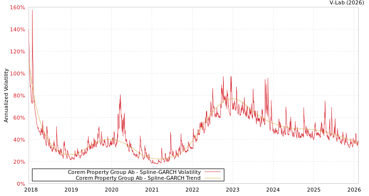 graph of Corem Property Group Ab SGARCH