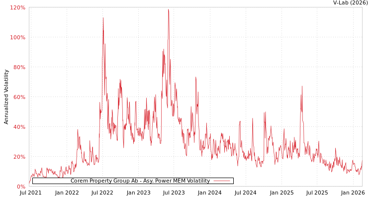 graph of Corem Property Group Ab APMEM