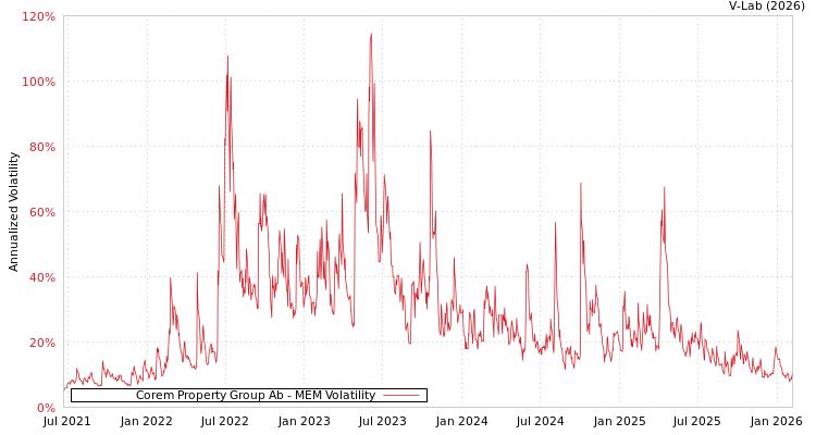graph of Corem Property Group Ab MEM